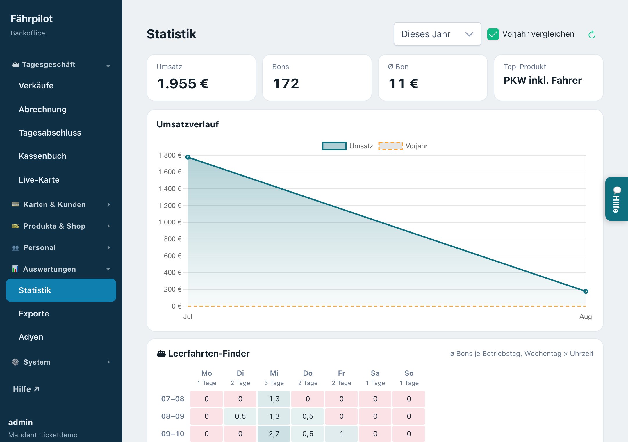 Backoffice: Statistik mit Umsatzverlauf und Vorjahresvergleich